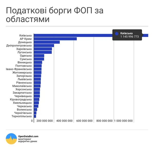 Скільки заборгували волинські ФОПи (рейтинг)