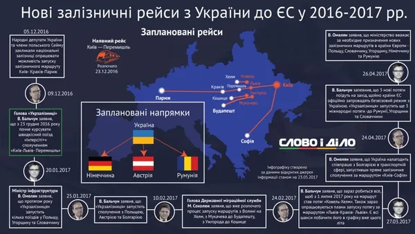 Потягом у Європу: нові залізничні рейси з України (інфографіка)