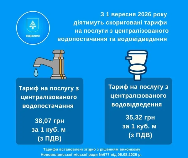 Дорожче, ніж у Луцьку: у Нововолинську змінили тарифи на воду