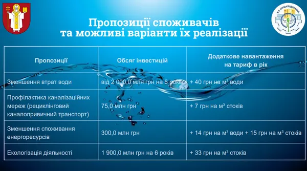 «Ілюзія дешевої води»: у Луцьку пояснили, чому переглядають тарифи на водопостачання