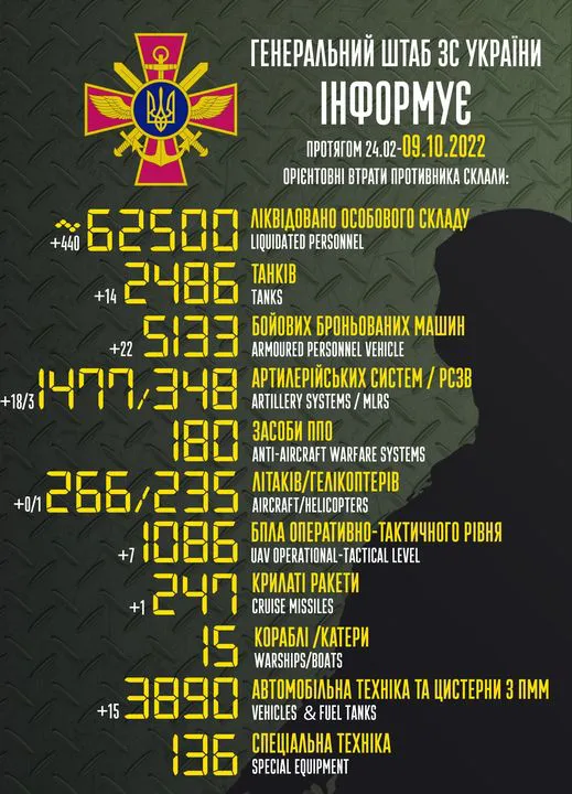 Близько 62 500 окупантів, 2486 танків, 247 крилатих ракет: втрати ворога на 9 жовтня