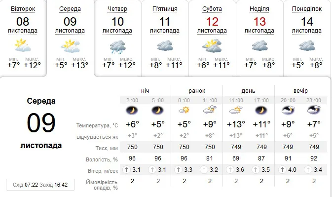 Хмарно: погода в Луцьку на середу, 9 листопада