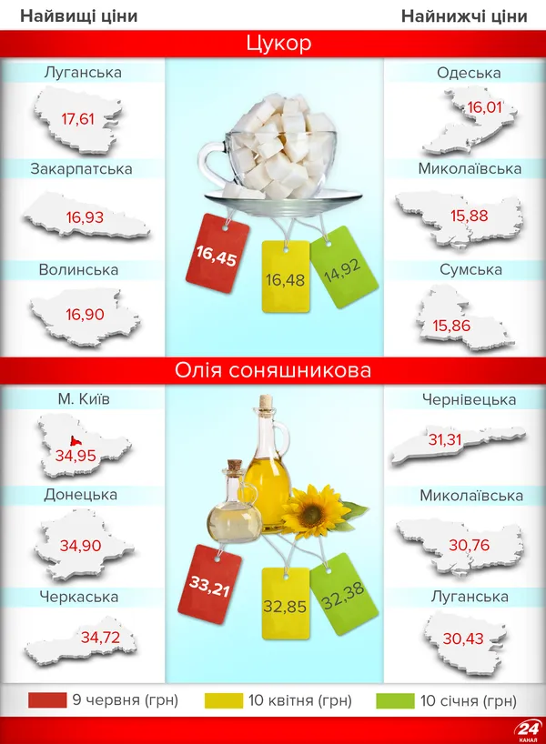 Як змінилися ціни на продукти за півроку