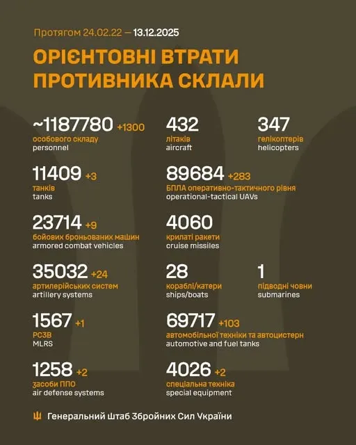 Близько 1 187 780 окупантів, 35 032 артсистеми, 89 684 БпЛА: втрати ворога на 13 грудня