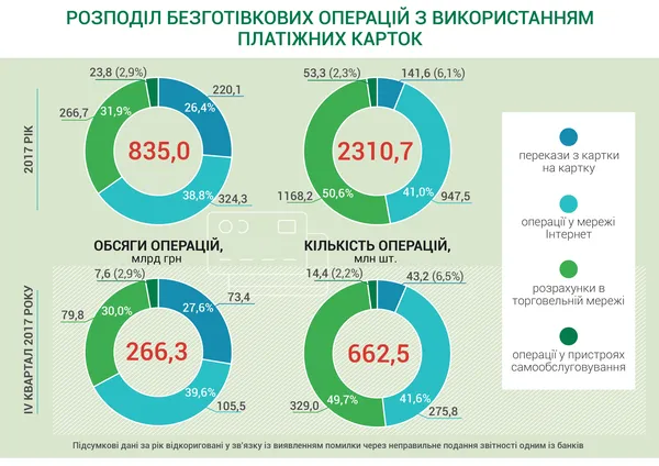 Українці стали частіше розраховуватись платіжними картками (Інфографіка)