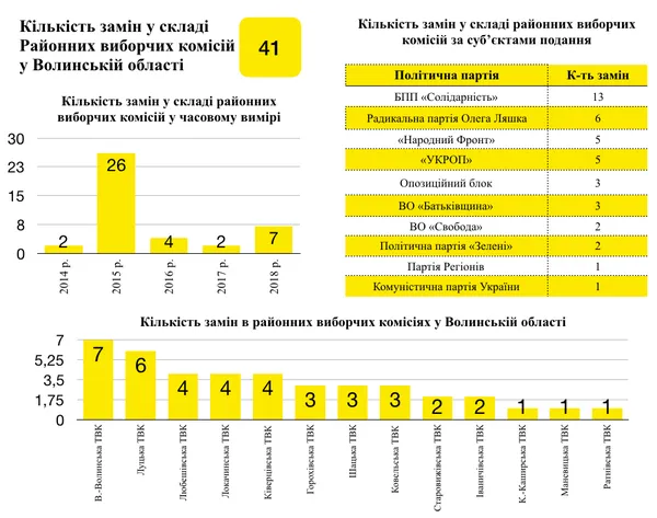 На Волині протягом 4,5 років відбулось 106 замін членів виборчих комісій різних рівнів