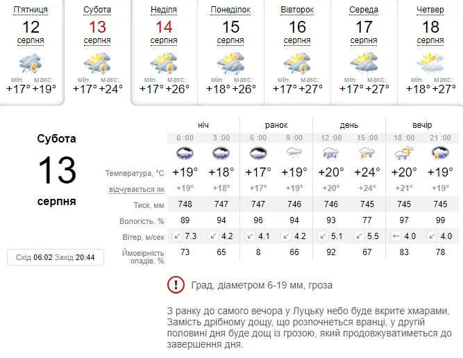 Дощ із грозою: погода в Луцьку на суботу, 13 серпня