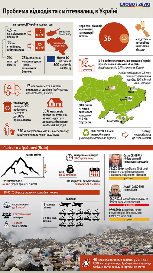 «Брудна» країна: площа сміттєзвалищ в Україні дорівнює площі Бельгії