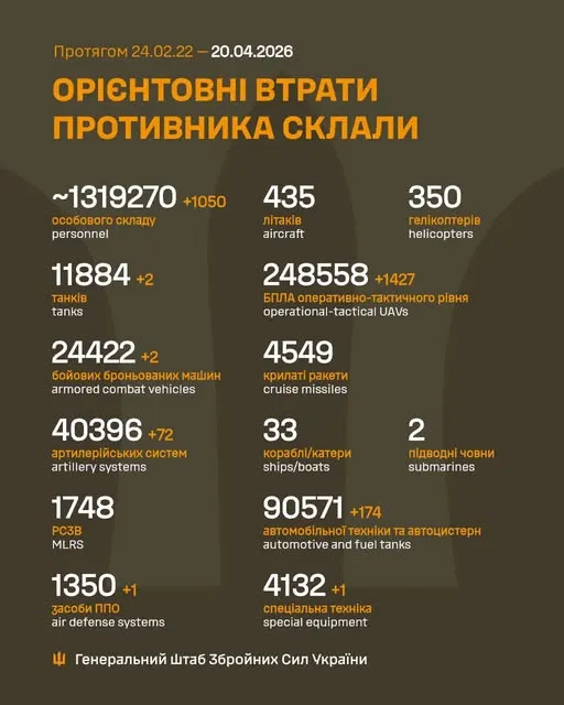 Близько 1 319 270 окупантів, 11 884 танки, 248 558 БпЛА: втрати ворога на 20 квітня