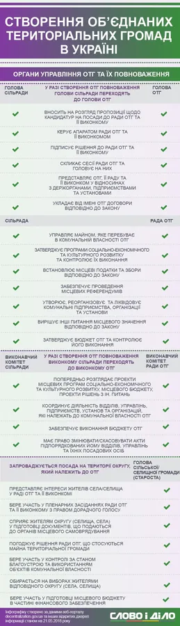 Децентралізація в Україні в цифрах (інфографіка)