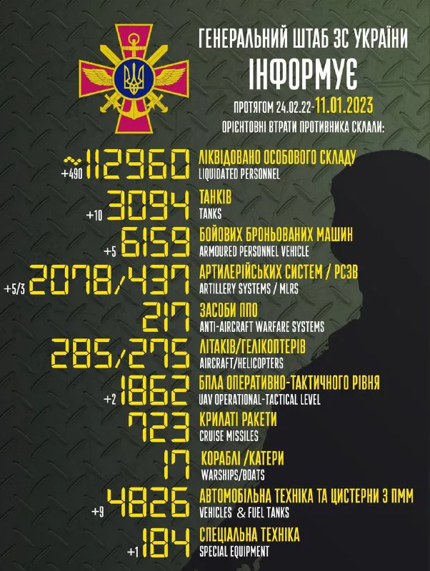 Близько 112 960 окупантів, 3094 танки, 2078 артсистеми: втрати ворога на 11 січня
