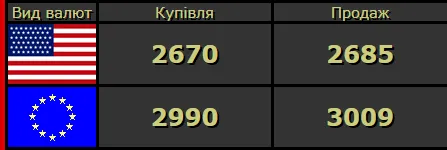 Долар і євро знову зросли: курс валют у Луцьку на вівторок, 16 червня