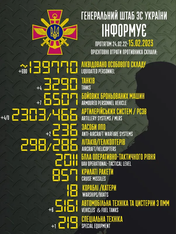 Близько 139 770 окупантів, 3290 танків, 2303 артсистеми: втрати ворога на 15 лютого