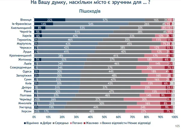 У Луцьку зручно пішоходам і автомобілістам, але не велосипедистам