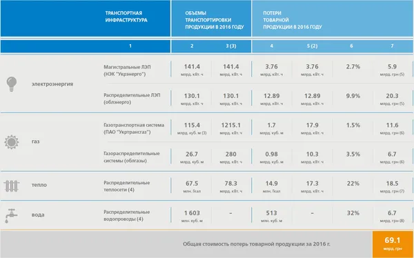 Виробничо-технологічні втрати в газових мережах: скільки і чому (інфографіка)