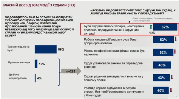 За три роки побільшало українців, готових повідомити про хабарництво, –опитування