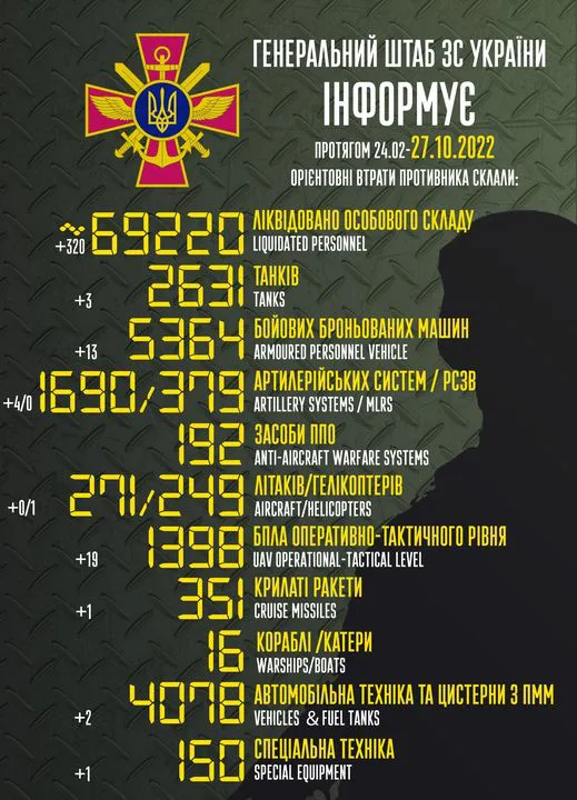 Близько 69 220 окупантів, 2631 танк, 351 крилата ракета: втрати ворога на 27 жовтня
