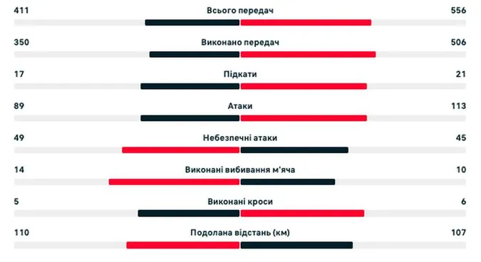 Реал переміг Боруссію Дортмунд і став 15-разовим переможцем Ліги чемпіонів
