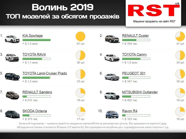 «Тойота» і «рено»: які автомобілі найчастіше купували волиняни