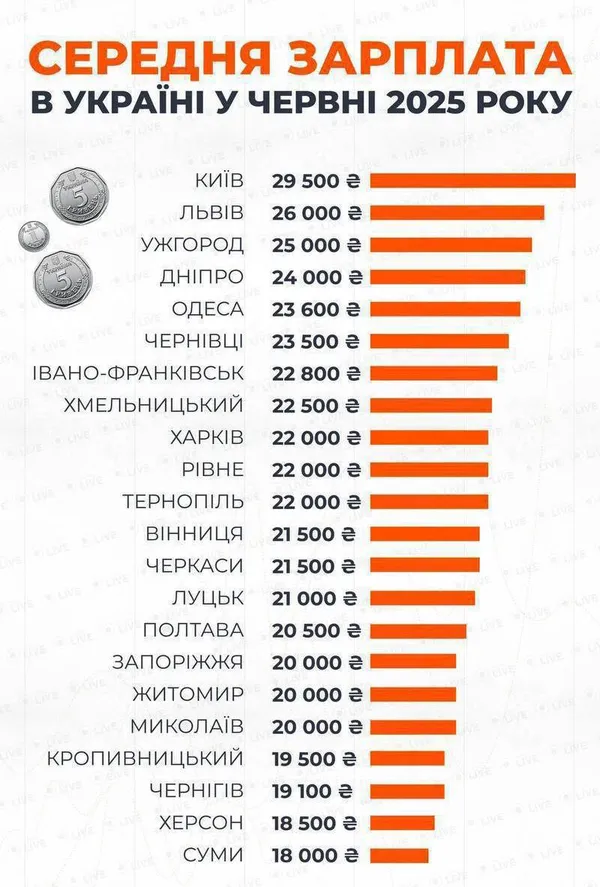 Невтішна статистика: луцькі зарплати – серед найнижчих в Україні (інфографіка)