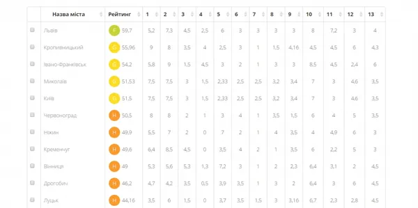 Наскільки Луцьк «чистий» від корупції (рейтинг)