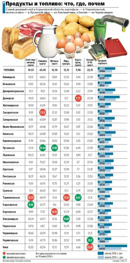 Як відрізняються ціни на продукти і пальне в регіонах України