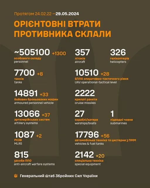 Близько 505 100 окупантів, 7700 танків, 10 510 БпЛА: втрати ворога на 29 травня