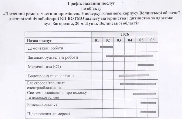 В обласній дитячій лікарні у Луцьку відремонтують відділення хірургії за 12 мільйонів