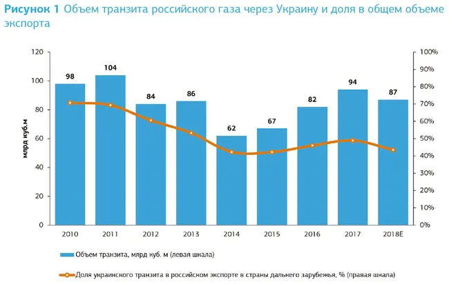 Чи зможе «Газпром» відмовитися від українського транзиту?