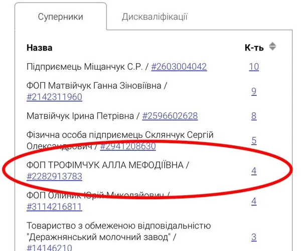 Як на Волині родина посадовиці міськради «нагодувала» комунальні установи на понад 10 мільйонів (фото)