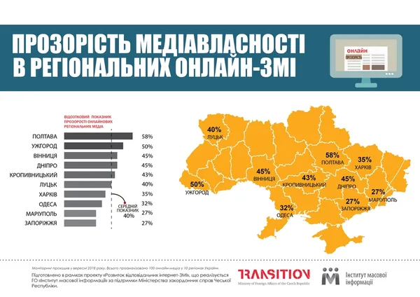 Тільки 40 % луцьких онлайн-ЗМІ надають дані про своїх власників