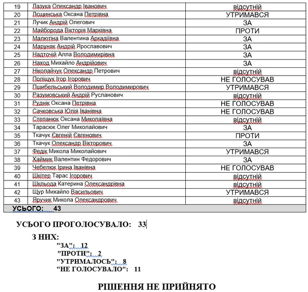 Рішення про надання дозволу провалили