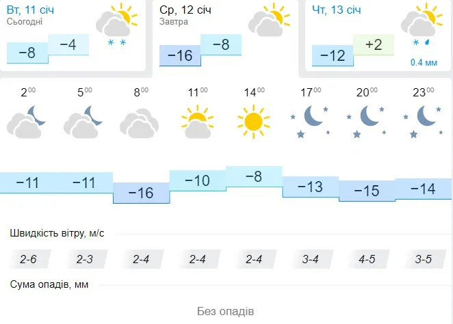 Сонце та -11°C..: погода в Луцьку на середу, 12 січня
