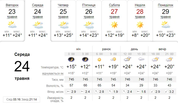 Без опадів: погода у Луцьку в середу, 24 травня