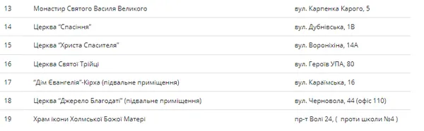 В яких храмах Луцька є укриття: адреси