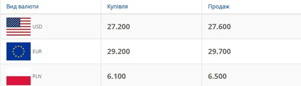 Долар і євро знову почали набирати: курс валют у Луцьку на четвер, 9 квітня