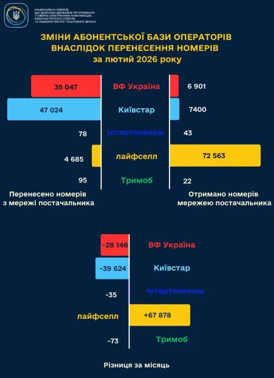 Українці масово змінюють мобільних операторів: найбільше переходять з Vodafone та «Київстар»