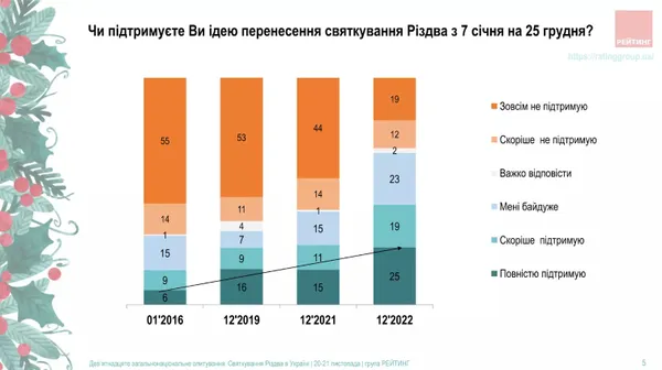 Коли українці  хочуть святкувати Різдво: опитування