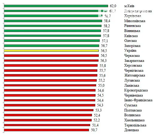 Рівень зайнятості населення у віці 15-70 років (за методологією МОП), відсотків до населення відповідного віку