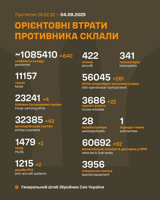 Близько 1 085 410 окупантів, 3686 крилатих ракет, 56 045 БпЛА: втрати ворога на 4 вересня