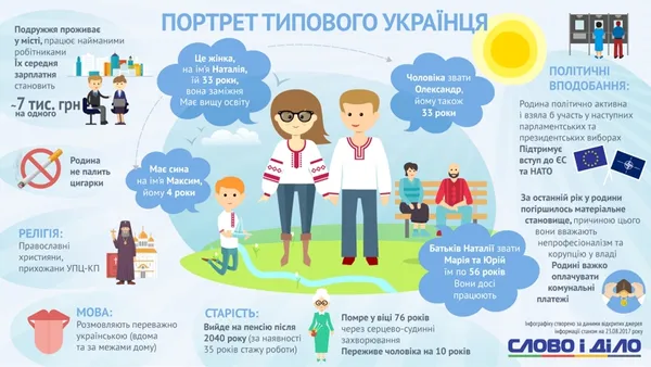 Портрет типового українця: як звати і чим він живе 