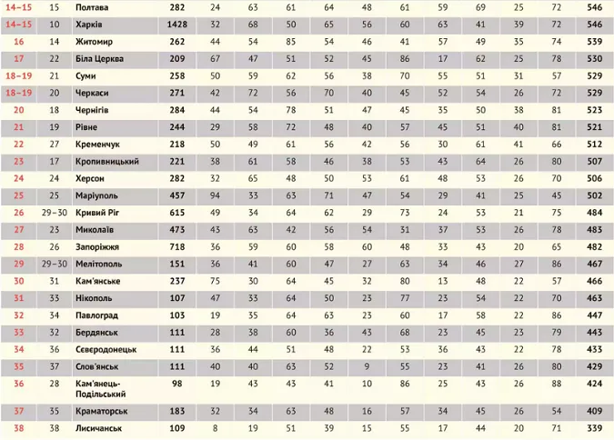Луцьк на 13 місці у рейтингу Forbes кращих міст для бізнесу (фото)