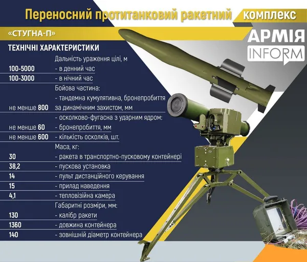 В Україні передали 130 мільйонів на виготовлення протитанкових комплексів «Стугна-П»