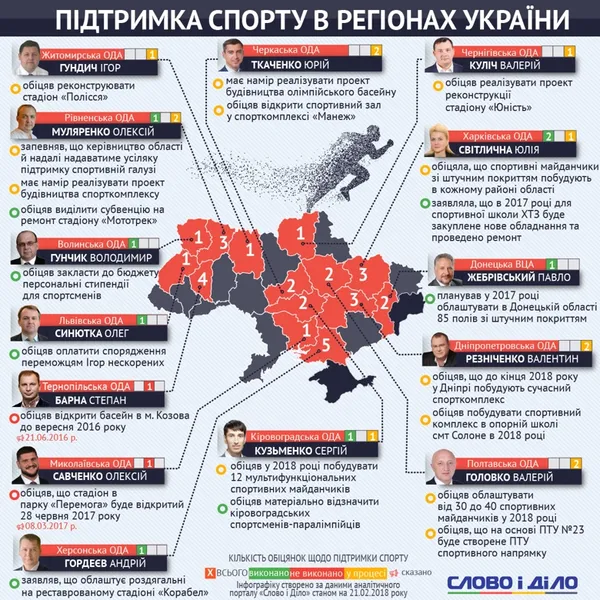 Розвиток спорту: що обіцяють голови ОДА (інфографіка)
