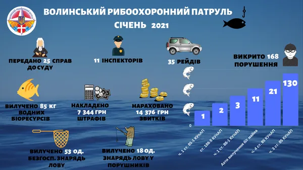 Плітка в сітках і рак: на Волині рибалки нашкодили на понад 14 тисяч гривень