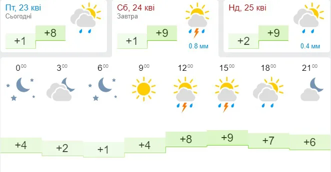 Сонячно, але холодно: погода в Луцьку на суботу, 24 квітня