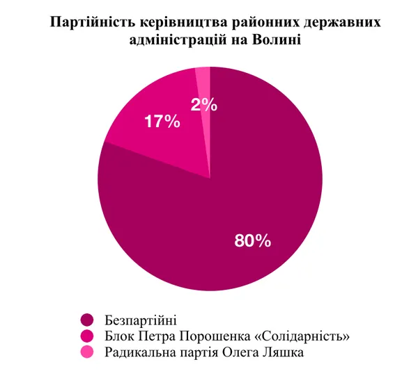 Більшість голів РДА та райрад на Волині є членами партій (інфографіка)