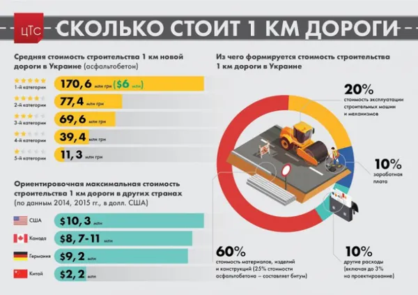 Сказали, скільки коштує будівництво одного кілометра дороги в Україні