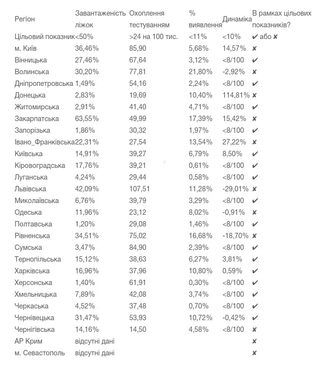 Волинь та ще сім областей не готові до послаблення карантину – МОЗ