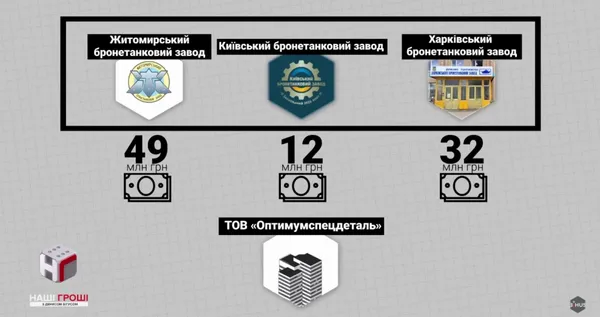Як команда Президента заробляє на армії (відео) 